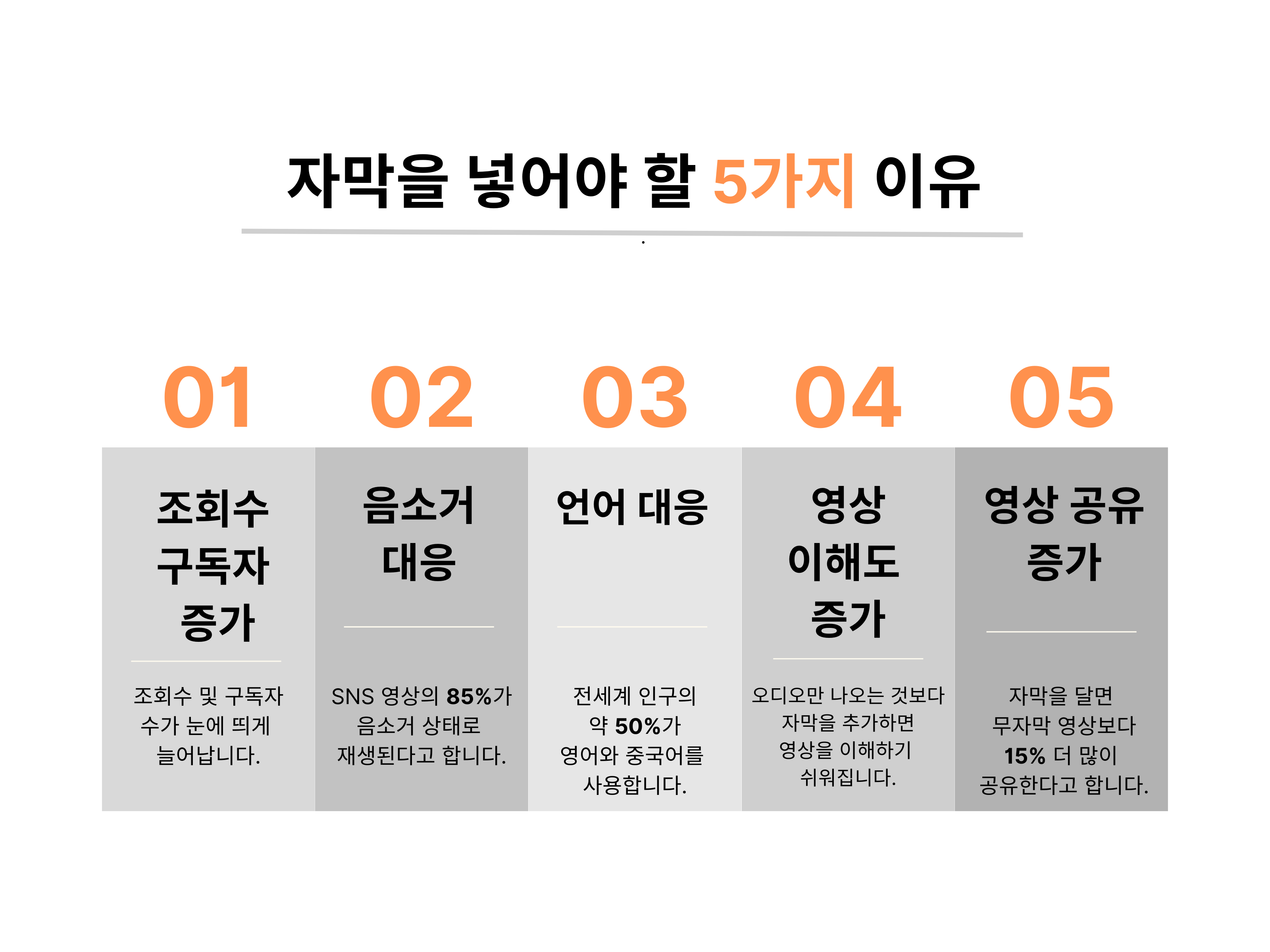 자막을 넣어야 할 5가지 이유. 첫번째, 조회수 구독자 증가. 조회수 및 구독자 수가 눈에 띄게 늘어납니다. 두번째, 음소거 대응. SNS 영상의 85%가 음소거 상태로 재생된다고 합니다. 세번째, 언어 대응. 전세계 인구의 약 50%가 영어와 중국어를 사용합니다. 네번째, 영상 이해도 증가. 오디오만 나오는 것보다 자막을 추가하면 영상을 이해하기 쉬워집니다. 다섯번째, 영상 공유 증가. 자막을 달면 무자막 영상보다 15% 더 많이 공유한다고 합니다.